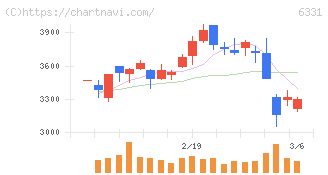 三菱化工機(6331)の日足チャート