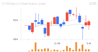東京機械製作所(6335)の日足チャート