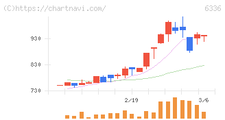 石井表記(6336)の日足チャート