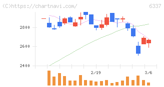 テセック(6337)の日足チャート