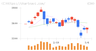 澁谷工業(6340)の日足チャート