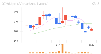 フリージア・マクロス(6343)の日足チャート