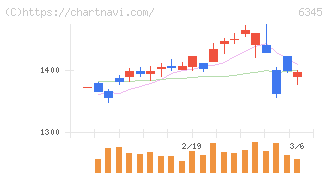 アイチコーポレーション(6345)の日足チャート