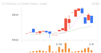 キクカワエンタープライズ(6346)の日足チャート
