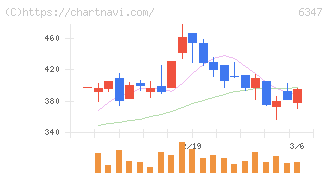 プラコー(6347)の日足チャート