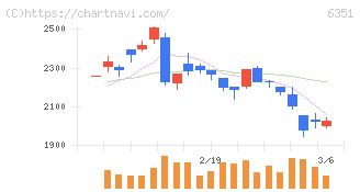 鶴見製作所(6351)の日足チャート
