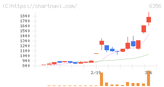 日本ギア工業(6356)の日足チャート