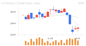 三精テクノロジーズ(6357)の日足チャート
