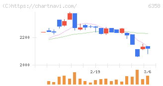 酒井重工業(6358)の日足チャート