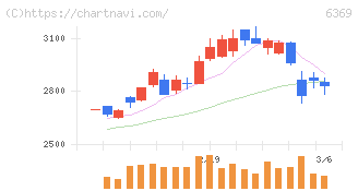 トーヨーカネツ(6369)の日足チャート