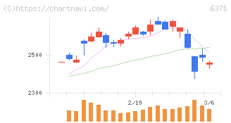 椿本チエイン(6371)の日足チャート