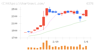 日機装(6376)の日足チャート