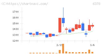 木村化工機(6378)の日足チャート