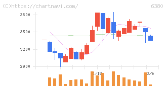 オリエンタルチエン工業(6380)の日足チャート