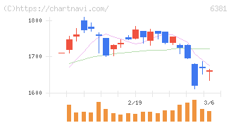 アネスト岩田(6381)の日足チャート