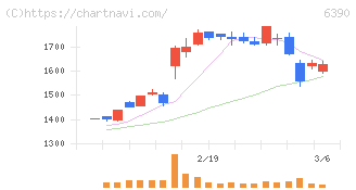 加藤製作所(6390)の日足チャート