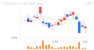 油研工業(6393)の日足チャート