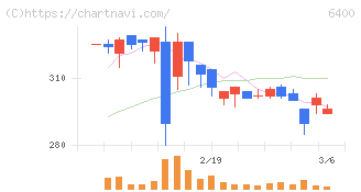 不二精機(6400)の日足チャート