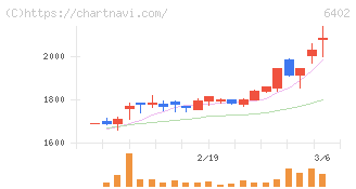 兼松エンジニアリング(6402)の日足チャート