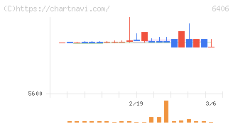 フジテック(6406)の日足チャート