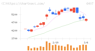 ＣＫＤ(6407)の日足チャート
