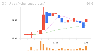 小倉クラッチ(6408)の日足チャート