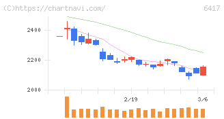 ＳＡＮＫＹＯ(6417)の日足チャート