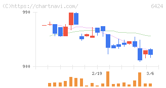 高見沢サイバネティックス(6424)の日足チャート