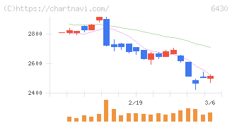ダイコク電機(6430)の日足チャート