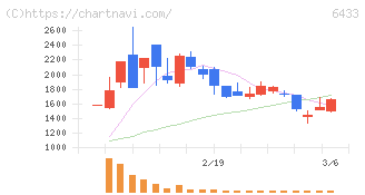 ヒーハイスト(6433)の日足チャート