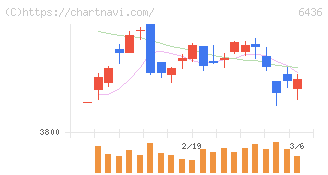 アマノ(6436)の日足チャート
