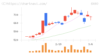 ＪＵＫＩ(6440)の日足チャート