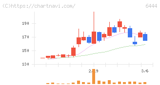 サンデン(6444)の日足チャート