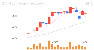 ジャノメ(6445)の日足チャート
