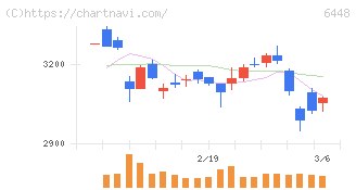 ブラザー工業(6448)の日足チャート