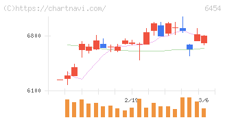 マックス(6454)の日足チャート
