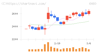 セガサミーホールディングス(6460)の日足チャート