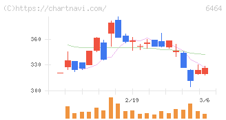 ツバキ・ナカシマ(6464)の日足チャート