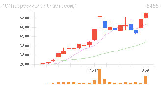 ＴＶＥ(6466)の日足チャート