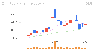 放電精密加工研究所(6469)の日足チャート