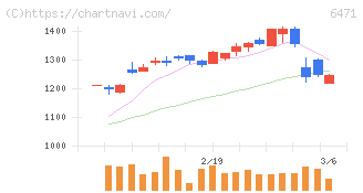 日本精工(6471)の日足チャート