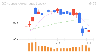 ＮＴＮ(6472)の日足チャート