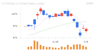 日本トムソン(6480)の日足チャート
