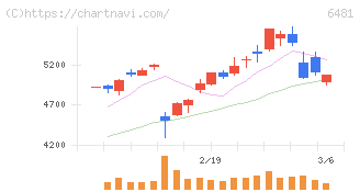 ＴＨＫ(6481)の日足チャート