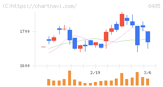 前澤給装工業(6485)の日足チャート