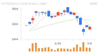 イーグル工業(6486)の日足チャート