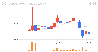 ヨシタケ(6488)の日足チャート