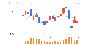 前澤工業(6489)の日足チャート