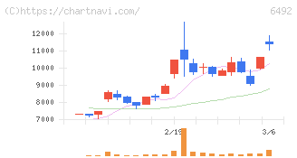 岡野バルブ製造(6492)の日足チャート