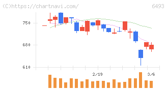 ＮＩＴＴＡＮ(6493)の日足チャート